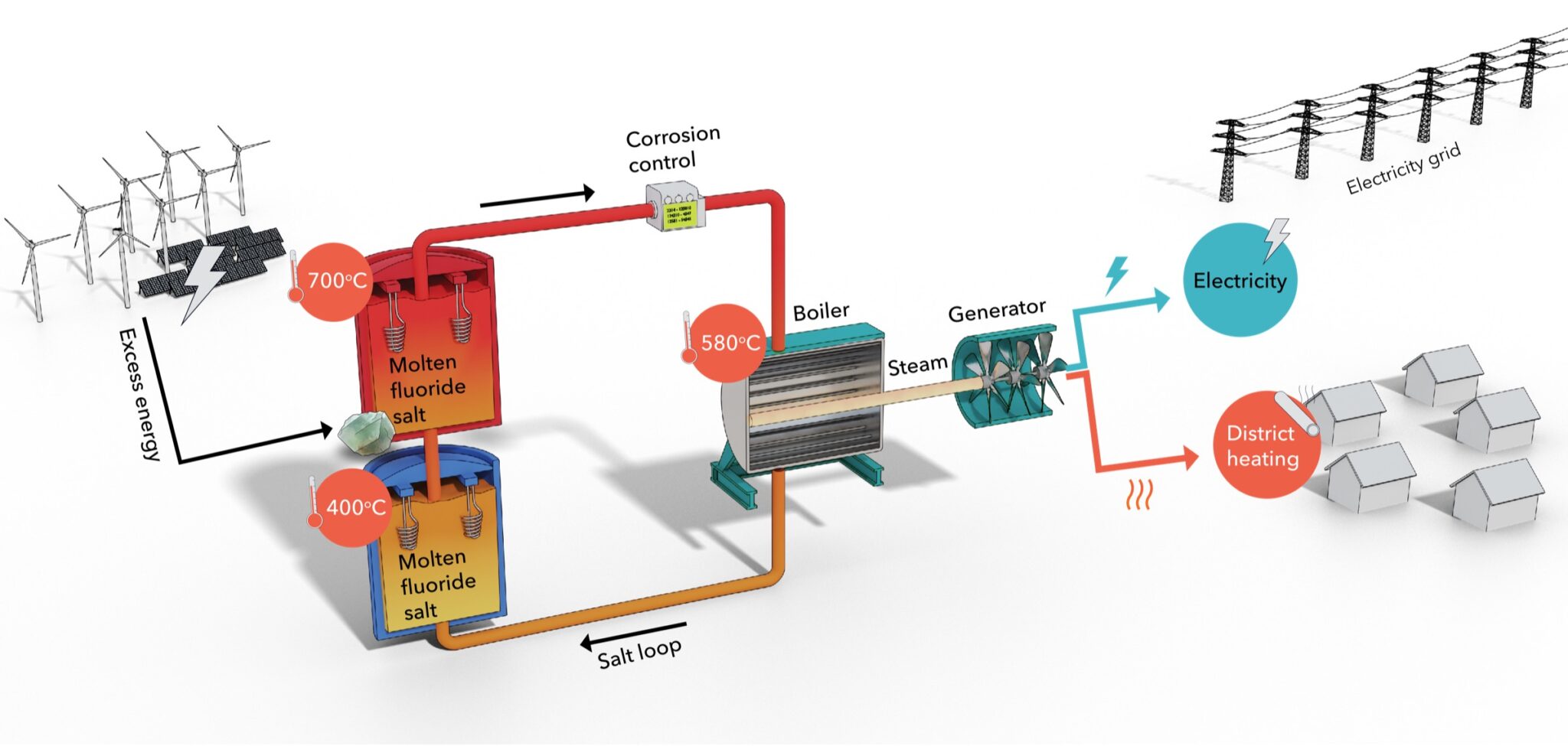 Energy Storage In Molten Salt - Danish Design Award